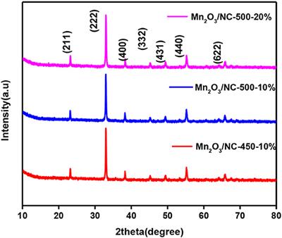 Nitrogen-Doped Carbon Nanosheets Decorated With Mn2O3 Nanoparticles for Excellent Oxygen Reduction Reaction